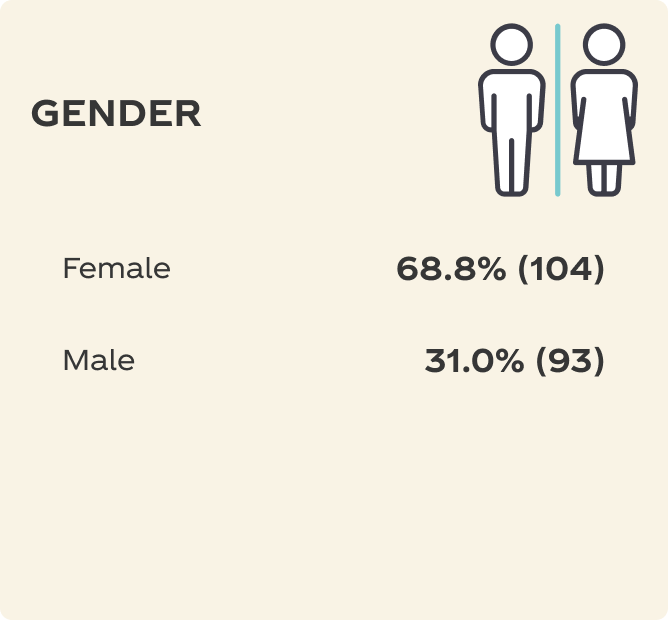 Gender