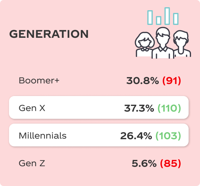 Generation