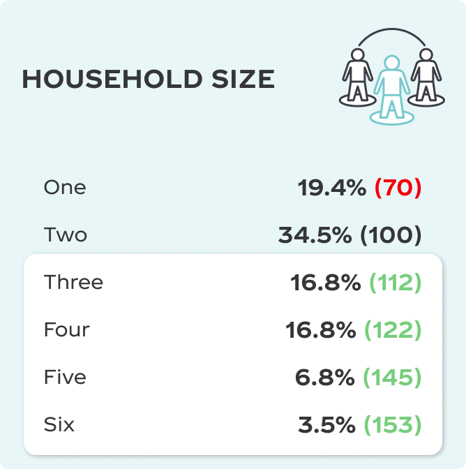 Household Size