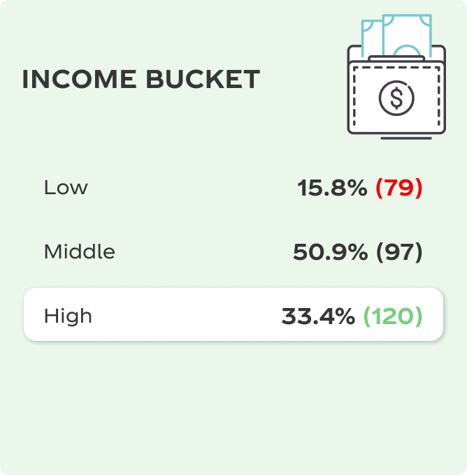 Income Bucket