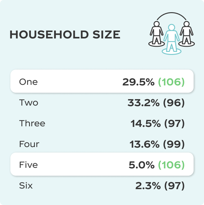 Household Size