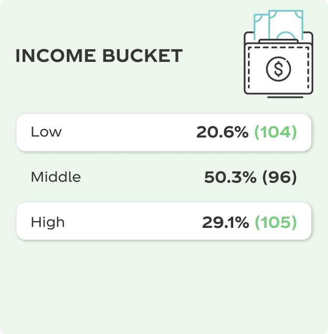 Income Bucket