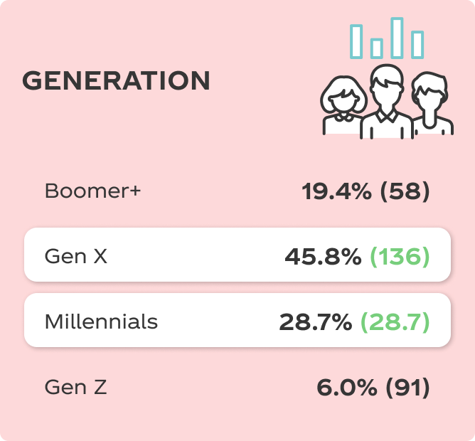Generation