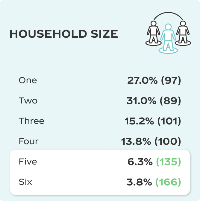 Household Size