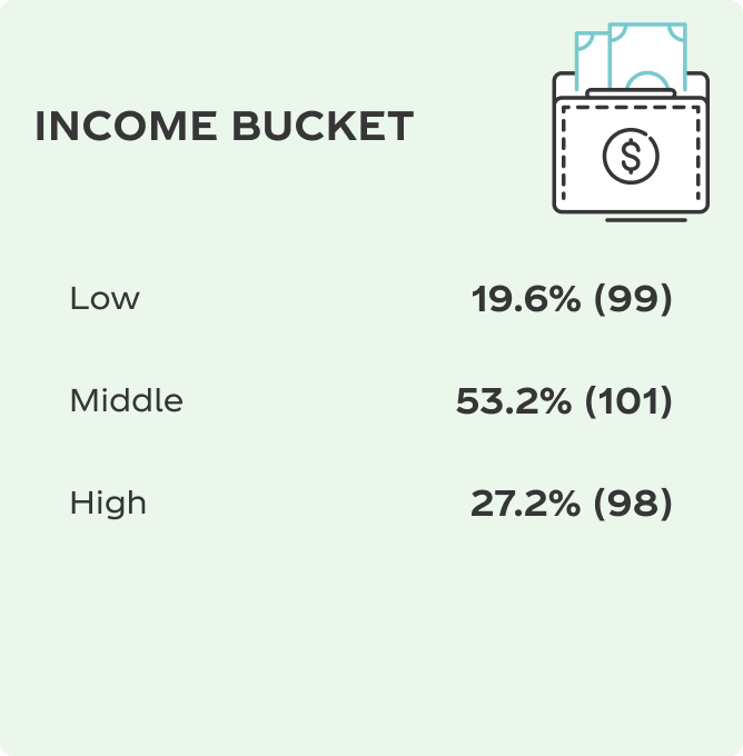 Income Bucket