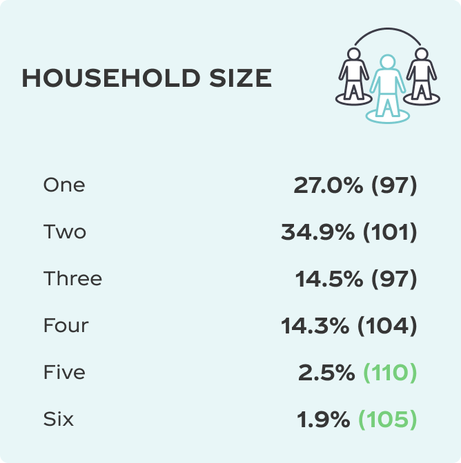 Household Size