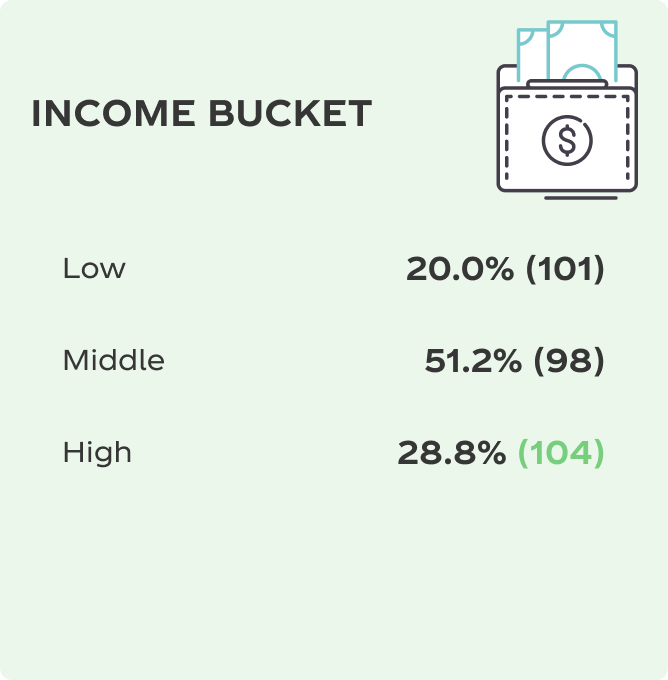 Income Bucket