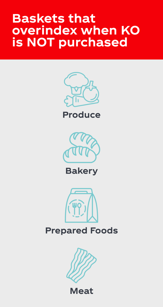 Baskets that overindex when KO is NOT purchased