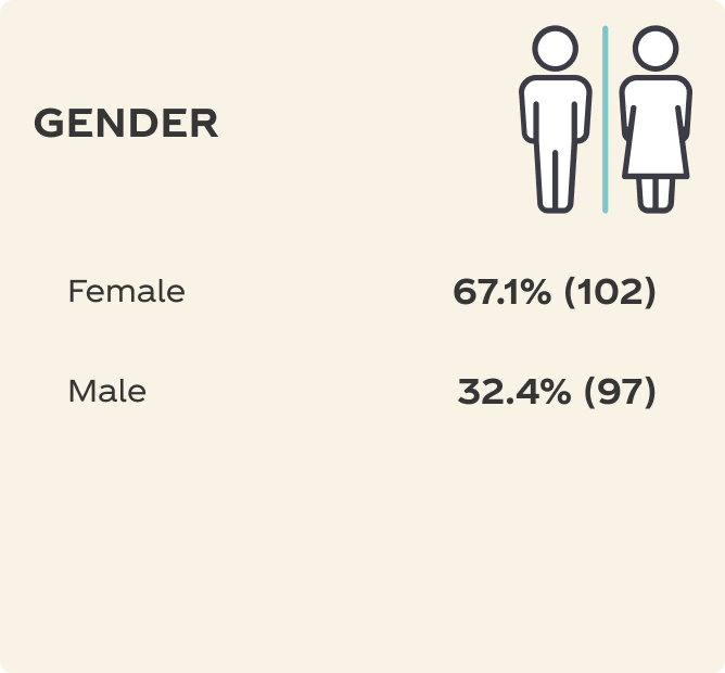 Gender