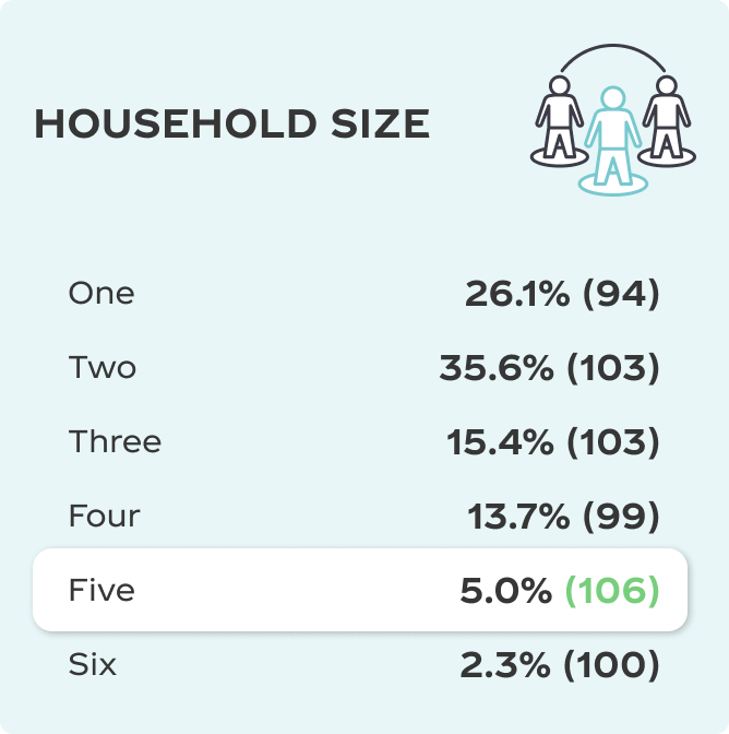 Household Size
