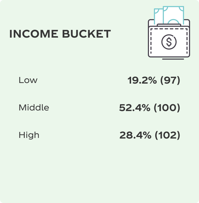 Income Bucket