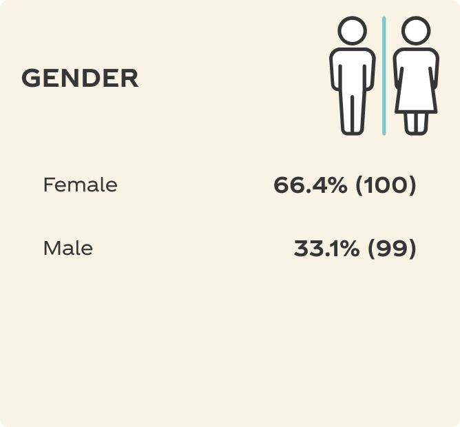 Gender