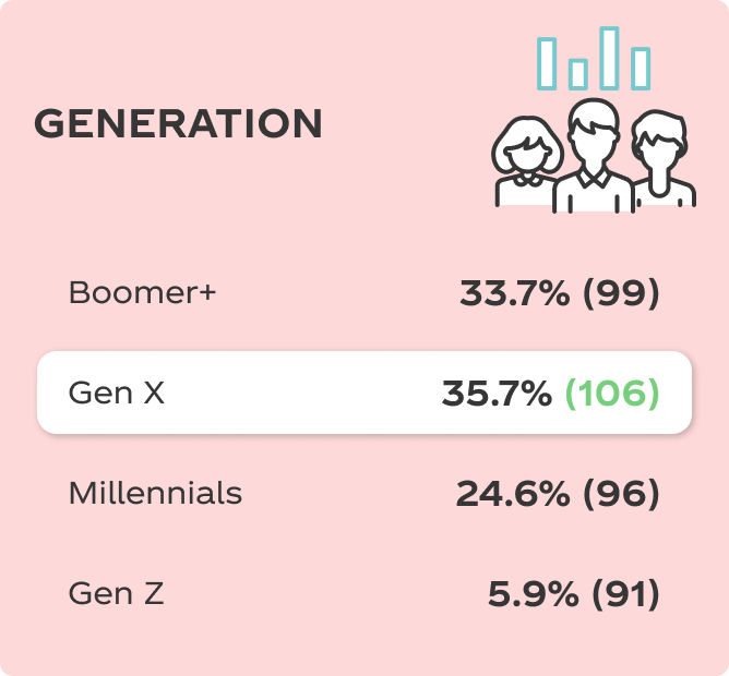 Generation
