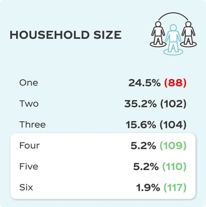 Household Size