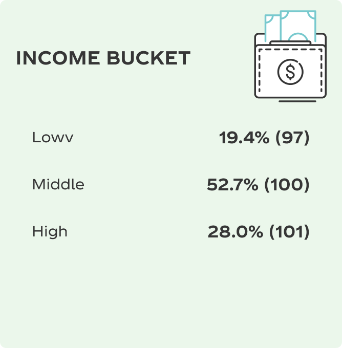 Income Bucket