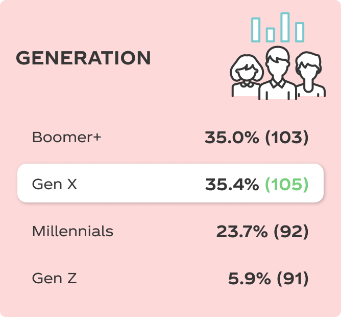 Generation
