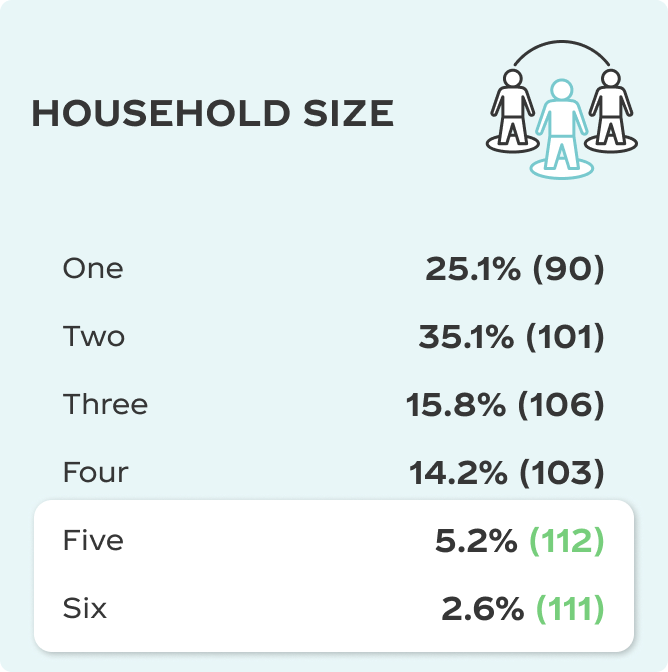 Household Size