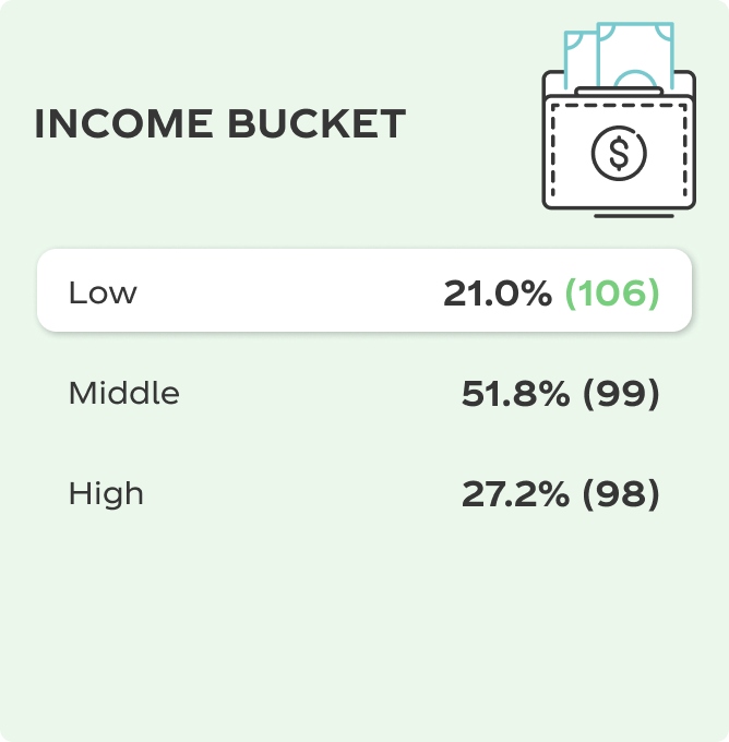 Income Bucket