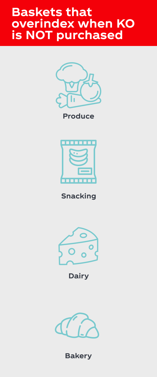 Baskets that overindex when KO is NOT purchased