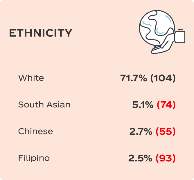 Ethnicity