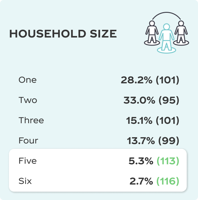 Household Size