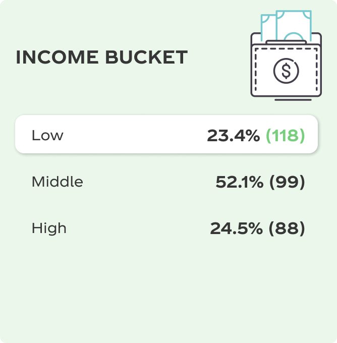 Income Bucket